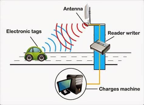 rfid tag in car india|rfid vehicle tracking system.